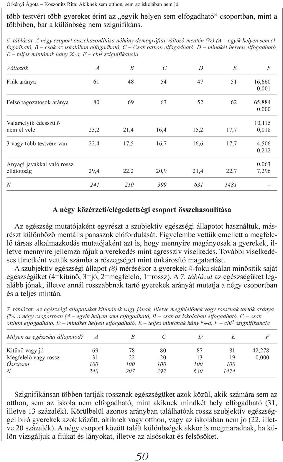 teljes mintának hány %-a, F chi 2 szignifikancia Változók A B C D E F Fiúk aránya 61 48 54 47 51 16,660 0,001 Felsõ tagozatosok aránya 80 69 63 52 62 65,884 0,000 Valamelyik édesszülõ 10,115 nem él