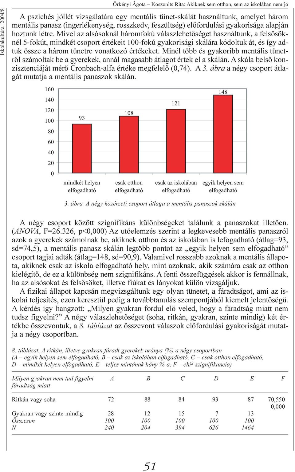 Mivel az alsósoknál háromfokú válaszlehetõséget használtunk, a felsõsöknél 5-fokút, mindkét csoport értékeit 100-fokú gyakorisági skálára kódoltuk át, és így adtuk össze a három tünetre vonatkozó