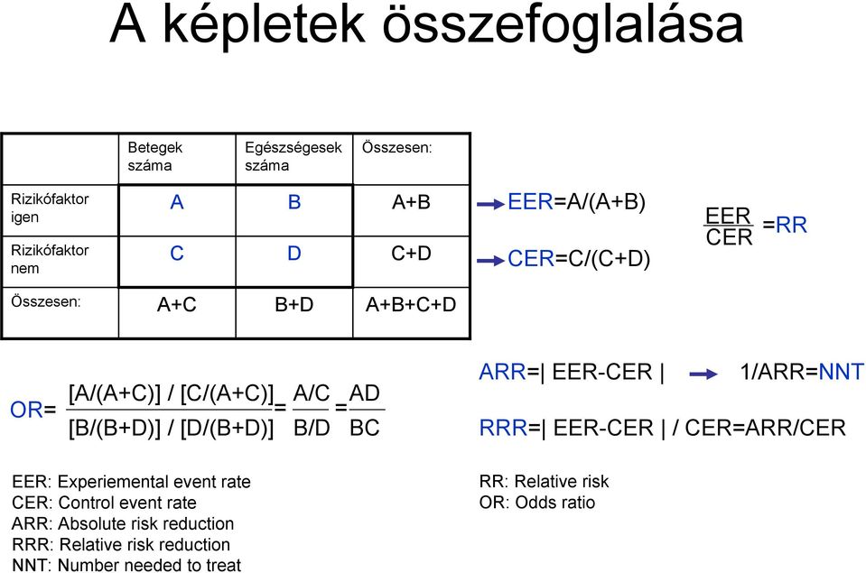 [D/(B+D)] B/D BC EER: Experiemental event rate CER: Control event rate ARR: Absolute risk reduction RRR: Relative