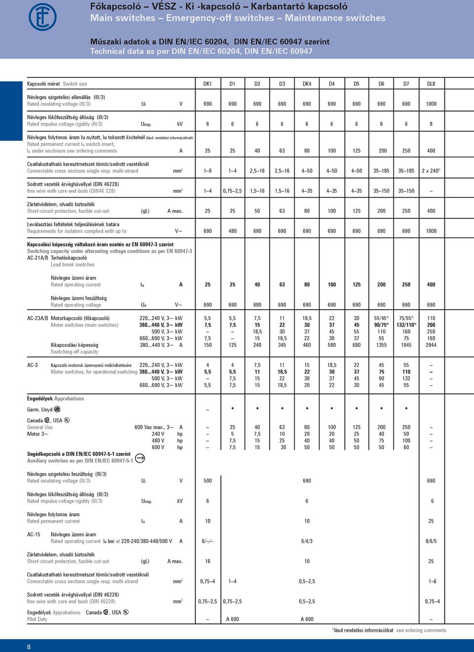 690 1000 Névleges lökőfeszültség állóság (III/3) Rated impulse voltage rigidity (III/3) Uimp. kv 6 6 6 6 6 6 6 6 6 8 Névleges folytonos áram Iu nyitott, Iu tokozott kivitelnél (lásd.