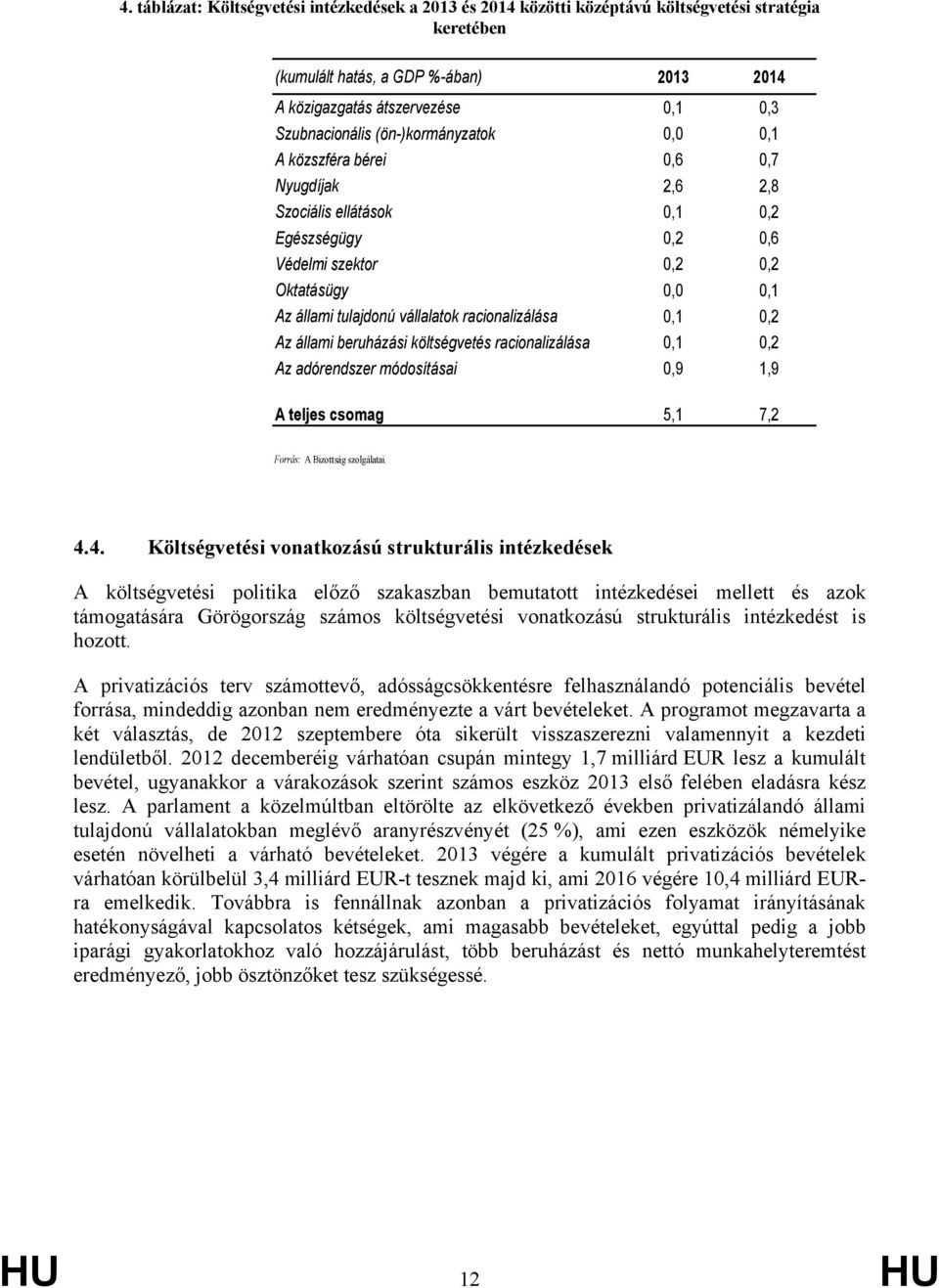 racionalizálása 0,1 0,2 Az állami beruházási költségvetés racionalizálása 0,1 0,2 Az adórendszer módosításai 0,9 1,9 A teljes csomag 5,1 7,2 Forrás: A Bizottság szolgálatai. 4.