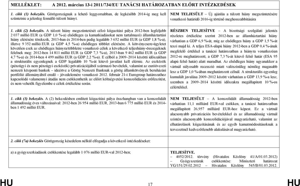 NEM TELJESÜLT Új ajánlás a túlzott hiány megszüntetésére vonatkozó határidő 2016-ig történő meghosszabbítására 1. cikk (2) bekezdés.