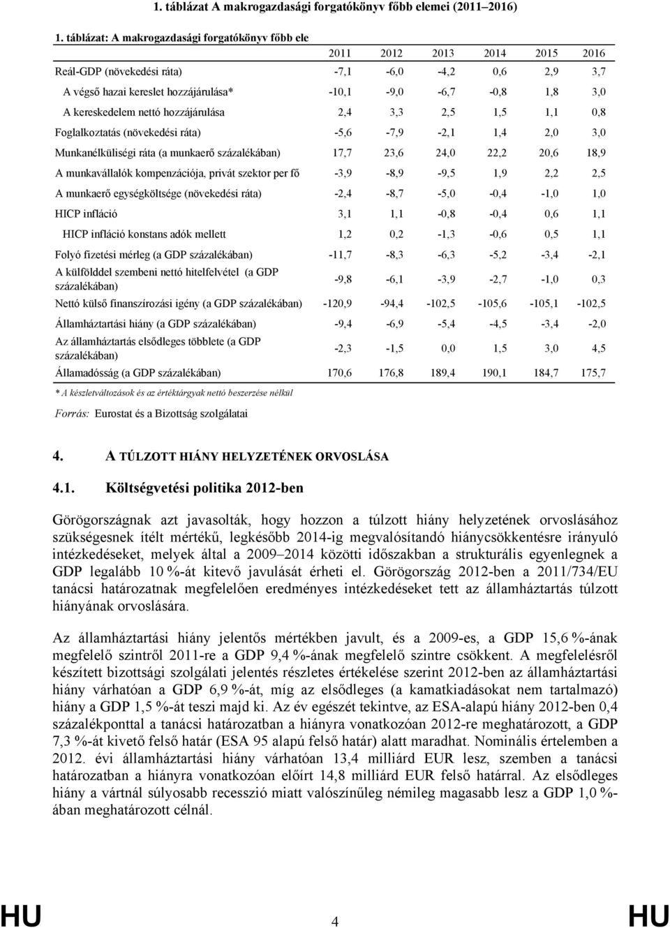 1,8 3,0 A kereskedelem nettó hozzájárulása 2,4 3,3 2,5 1,5 1,1 0,8 Foglalkoztatás (növekedési ráta) -5,6-7,9-2,1 1,4 2,0 3,0 Munkanélküliségi ráta (a munkaerő százalékában) 17,7 23,6 24,0 22,2 20,6