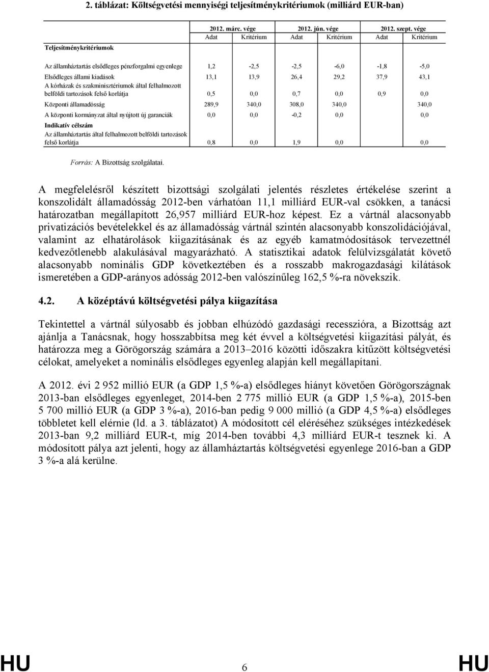 szakminisztériumok által felhalmozott belföldi tartozások felső korlátja 0,5 0,0 0,7 0,0 0,9 0,0 Központi államadósság 289,9 340,0 308,0 340,0 340,0 A központi kormányzat által nyújtott új garanciák