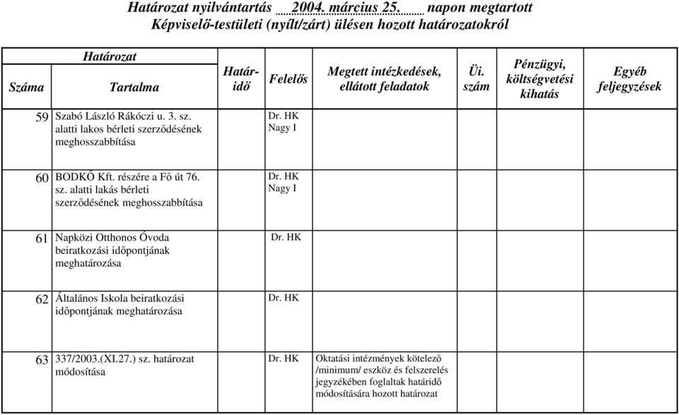 rződésének meghosszabbítása 60 BODKŐ Kft. részére a Fő út 76. sz.