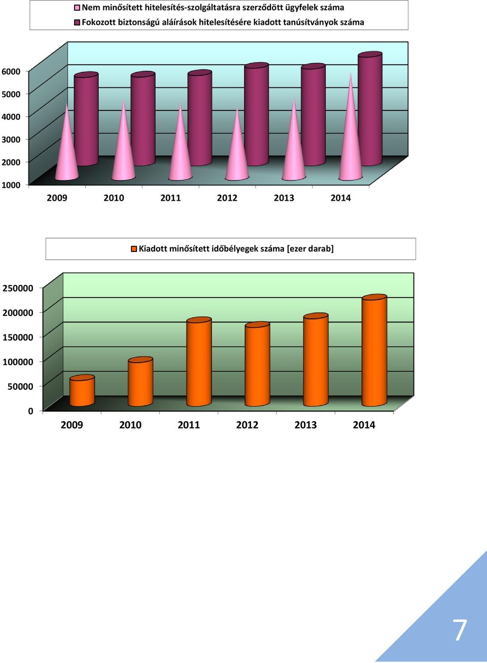 3000 2000 1000 2009 2010 2011 2012 2013 2014 Kiadott minősített időbélyegek