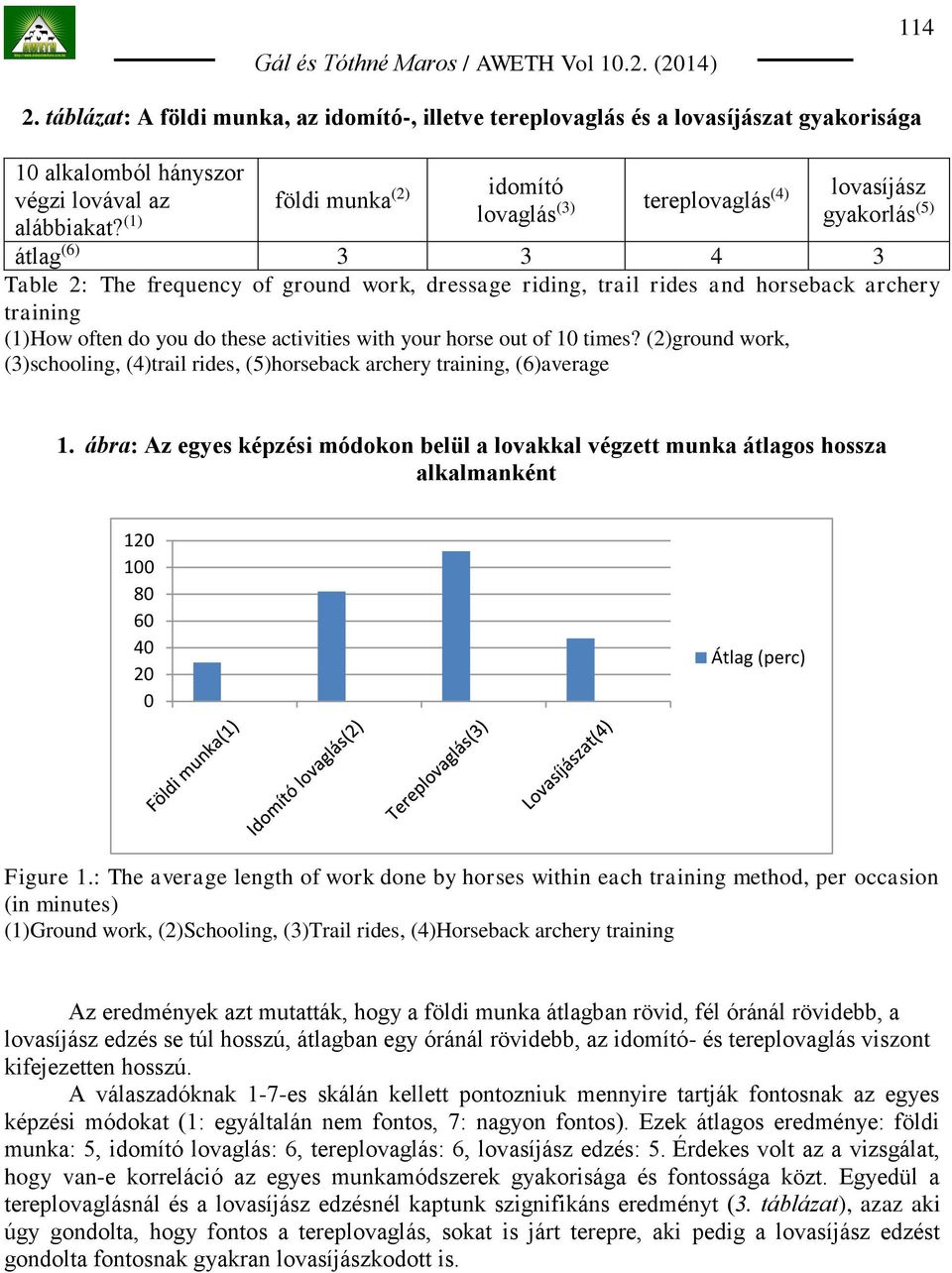 (1) lovaglás (3) tereplovaglás (4) lovasíjász gyakorlás (5) átlag (6) 3 3 4 3 Table 2: The frequency of ground work, dressage riding, trail rides and horseback archery training (1)How often do you do