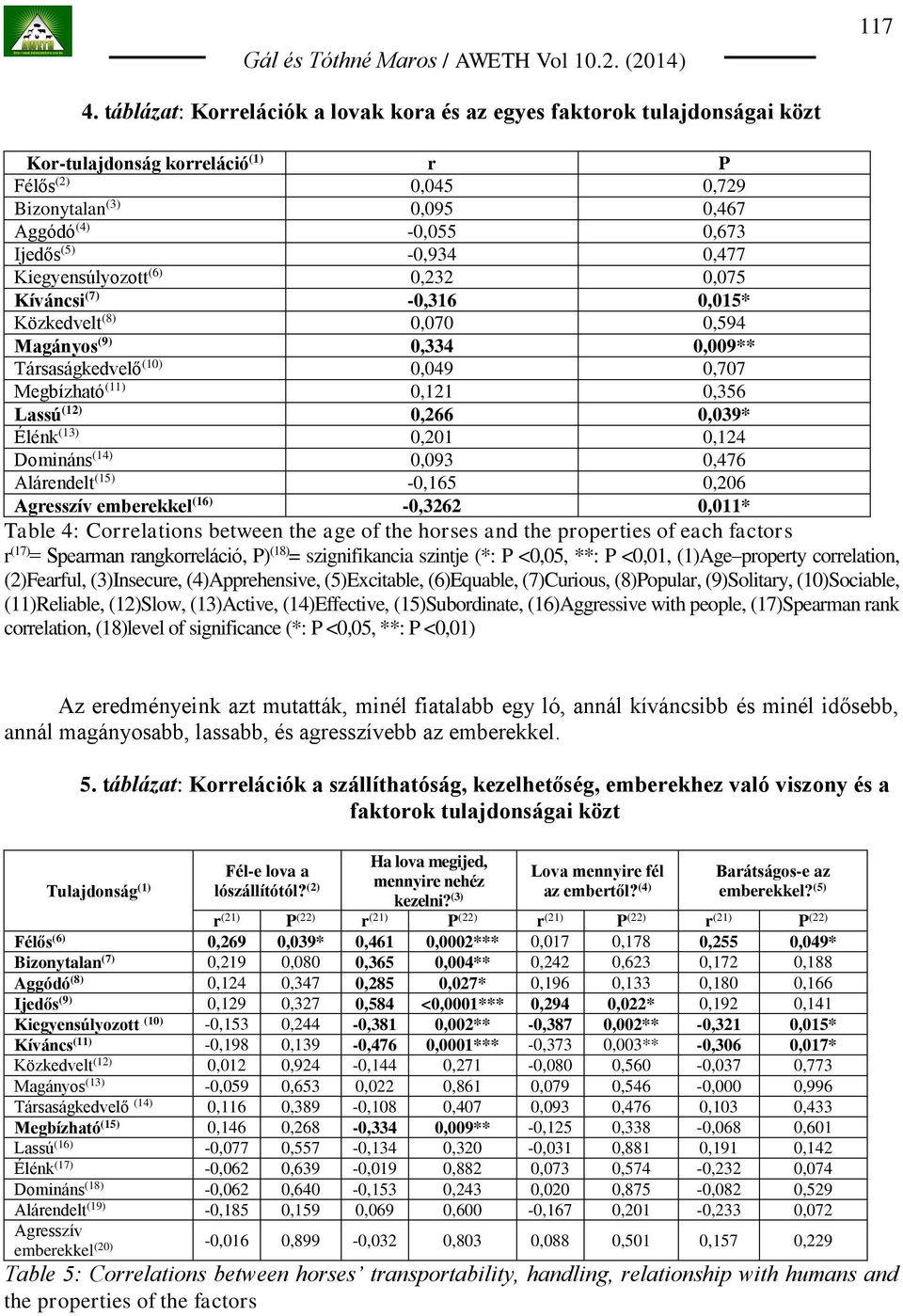 -0,934 0,477 Kiegyensúlyozott (6) 0,232 0,075 Kíváncsi (7) -0,316 0,015* Közkedvelt (8) 0,070 0,594 Magányos (9) 0,334 0,009** Társaságkedvelő (10) 0,049 0,707 Megbízható (11) 0,121 0,356 Lassú (12)