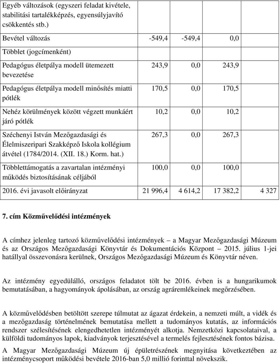 ) Többlettámogatás a zavartalan intézményi működés biztosításának céljából 243,9 0,0 243,9 170,5 0,0 170,5 10,2 0,0 10,2 267,3 0,0 267,3 100,0 0,0 100,0 2016.