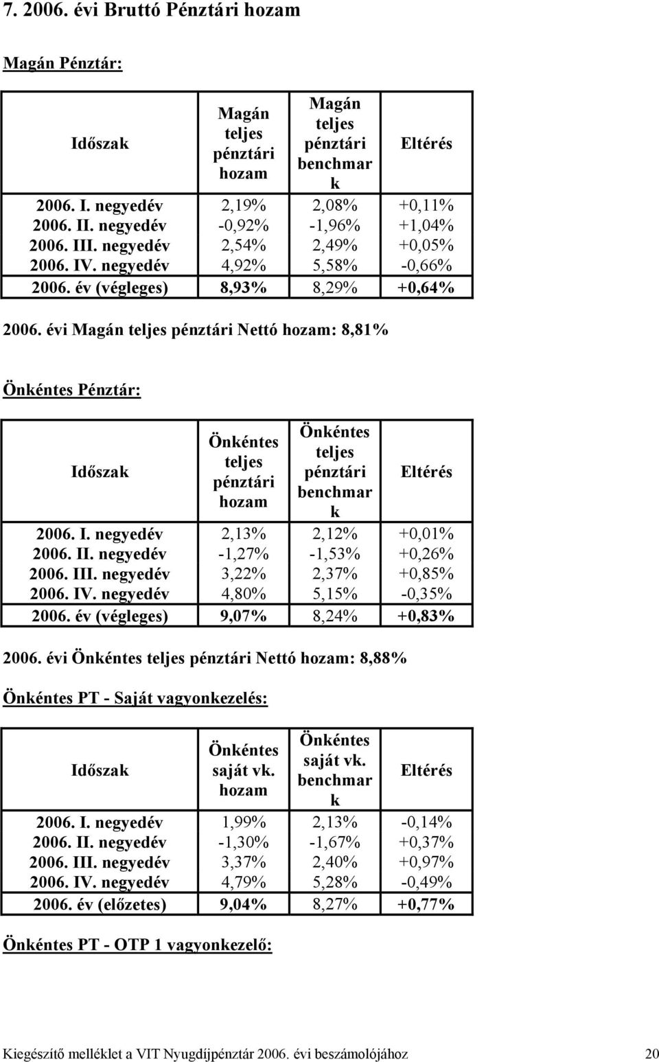 évi Magán teljes pénztári Nettó hozam: 8,81% Önkéntes Pénztár: Időszak Önkéntes teljes pénztári hozam Önkéntes teljes pénztári benchmar k Eltérés 2006. I. negyedév 2,13% 2,12% +0,01% 2006. II.