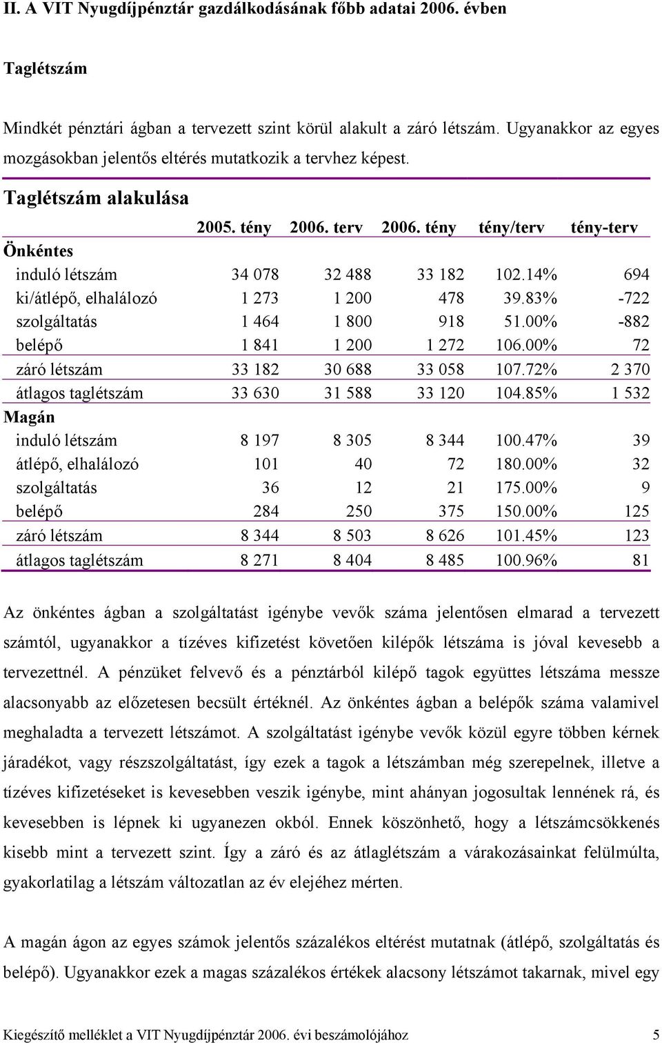 tény tény/terv tény-terv Önkéntes induló létszám 34 078 32 488 33 182 102.14% 694 ki/átlépő, elhalálozó 1 273 1 200 478 39.83% -722 szolgáltatás 1 464 1 800 918 51.