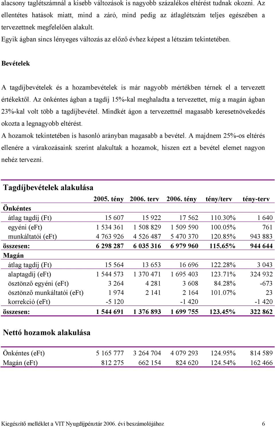 Egyik ágban sincs lényeges változás az előző évhez képest a létszám tekintetében. Bevételek A tagdíjbevételek és a hozambevételek is már nagyobb mértékben térnek el a tervezett értékektől.