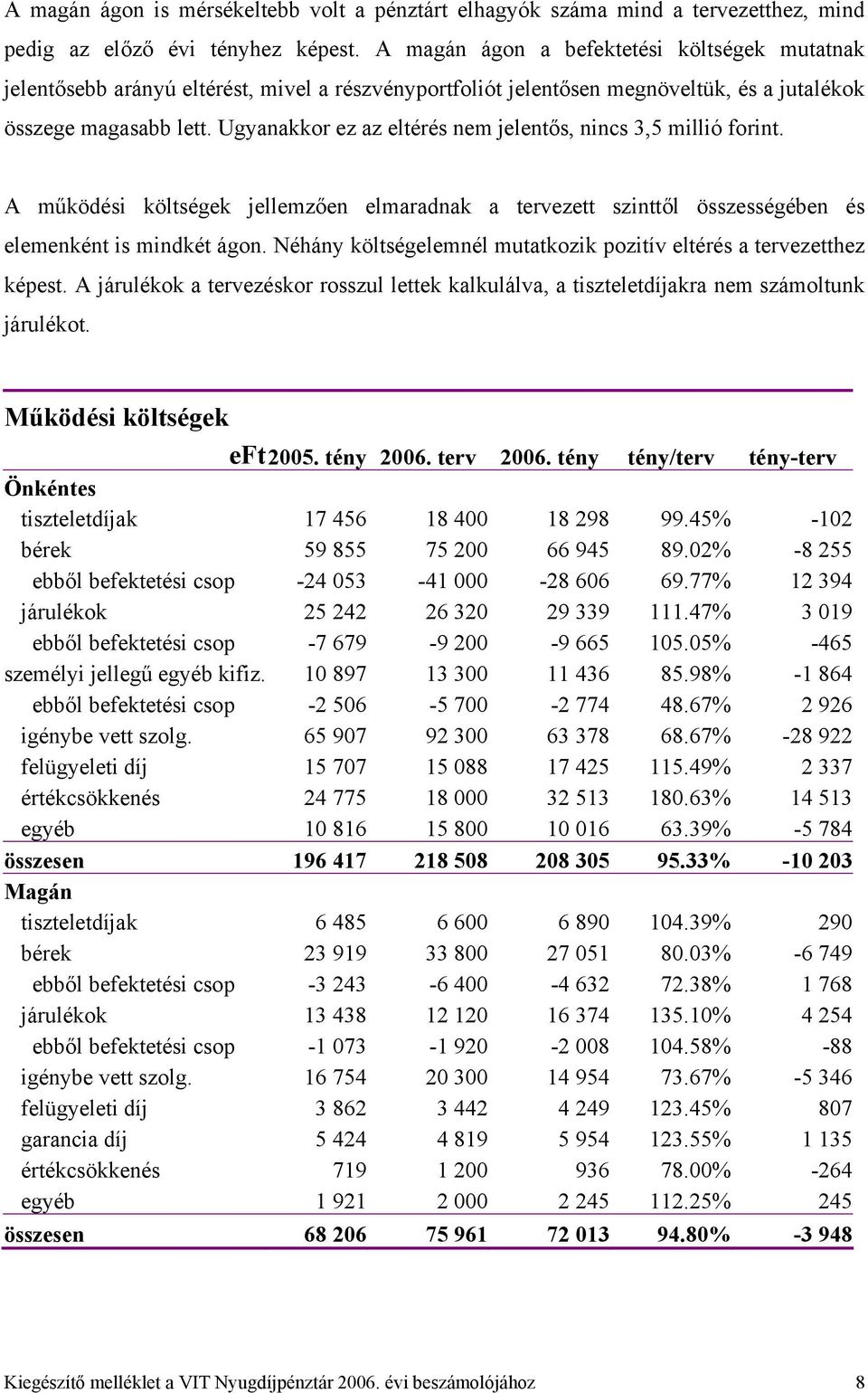 Ugyanakkor ez az eltérés nem jelentős, nincs 3,5 millió forint. A működési költségek jellemzően elmaradnak a tervezett szinttől összességében és elemenként is mindkét ágon.