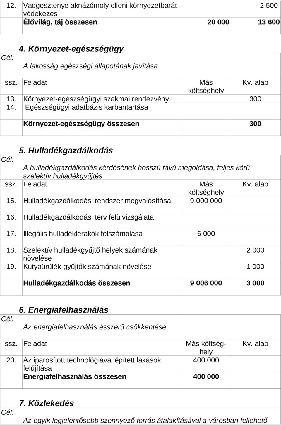 Hulladékgazdálkodás A hulladékgazdálkodás kérdésének hosszú távú megoldása, teljes körű szelektív hulladékgyűjtés ssz. Feladat Más 15. Hulladékgazdálkodási rendszer megvalósítása 9 000 000 16.