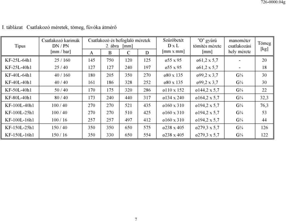 95 ø61,2 x 5,7-18 KF-40L-64h1 40 / 160 180 205 350 270 ø80 x 135 ø99,2 x 3,7 G¼ 30 KF-40L-40h1 40 / 40 161 186 328 252 ø80 x 135 ø99,2 x 3,7 G¼ 30 KF-50L-40h1 50 / 40 170 175 320 286 ø110 x 152