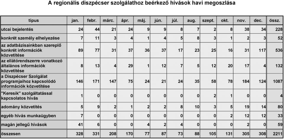 általános információk közvetítése a Diszpécser Szolgálat programjaihoz kapcsolódó információk közvetítése "Keresik" szolgáltatással kapcsolatos hívás 89 77 31 37 36 37 17 23 25 16 31 117 536 8 13 4