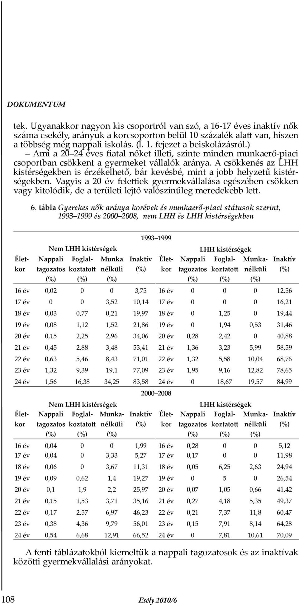 A csökkenés az LHH kistérségekben is érzékelhető, bár kevésbé, mint a jobb helyzetű kistérségekben.