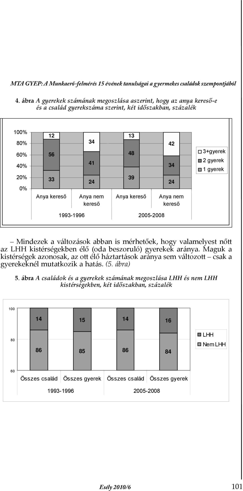 kereső 42 34 24 Anya nem kereső 3+gyerek 2 gyerek 1 gyerek 1993-1996 5-8 Mindezek a változások abban is mérhetőek, hogy valamelyest nőtt az LHH kistérségekben élő (oda beszoruló) gyerekek aránya.