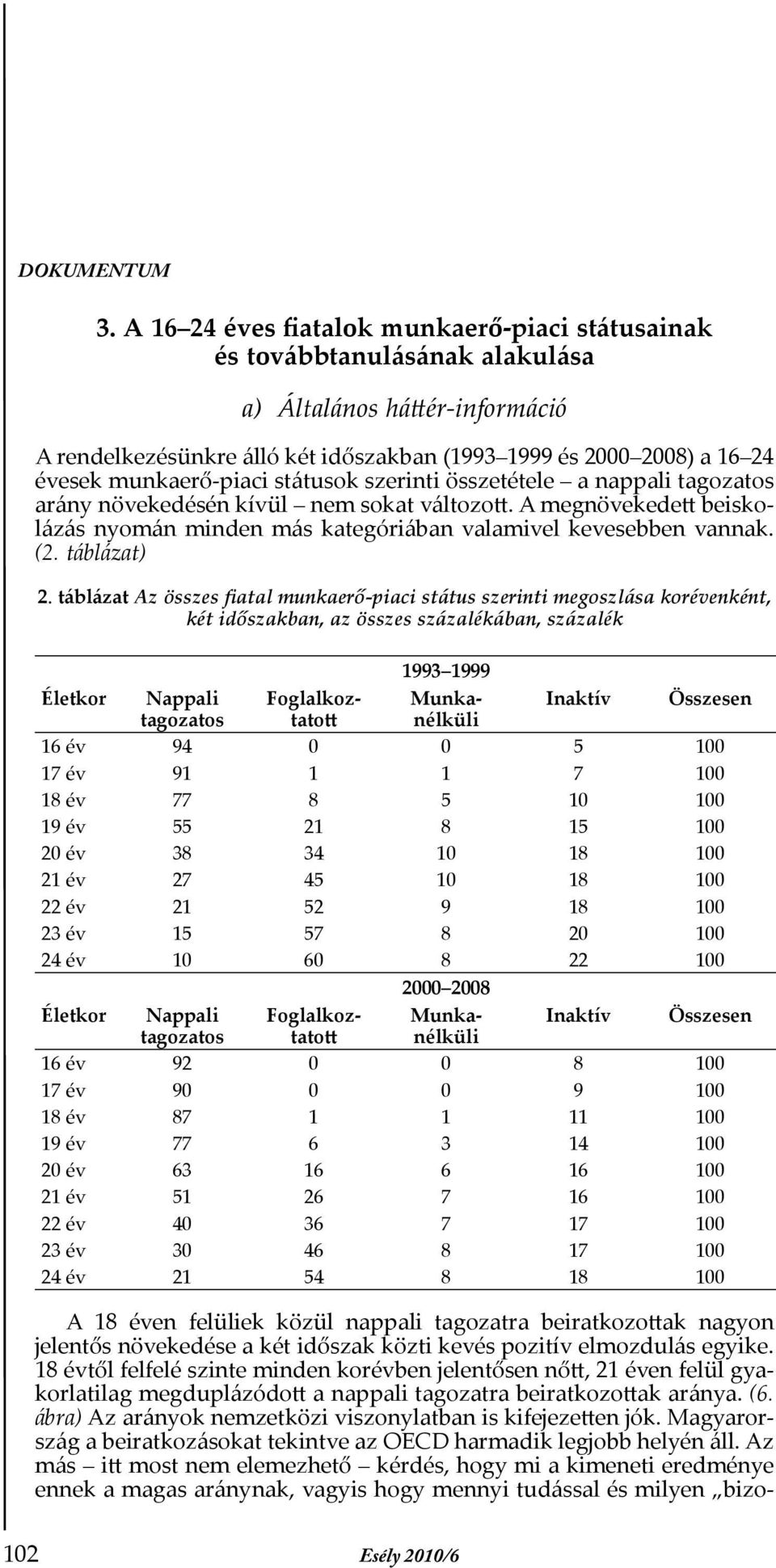 táblázat Az összes Þatal munkaerő-piaci státus szerinti megoszlása korévenként, két időszakban, az összes százalékában, százalék 1993 1999 Életkor Nappali Foglalkoztatotnélküli Munka- Inaktív