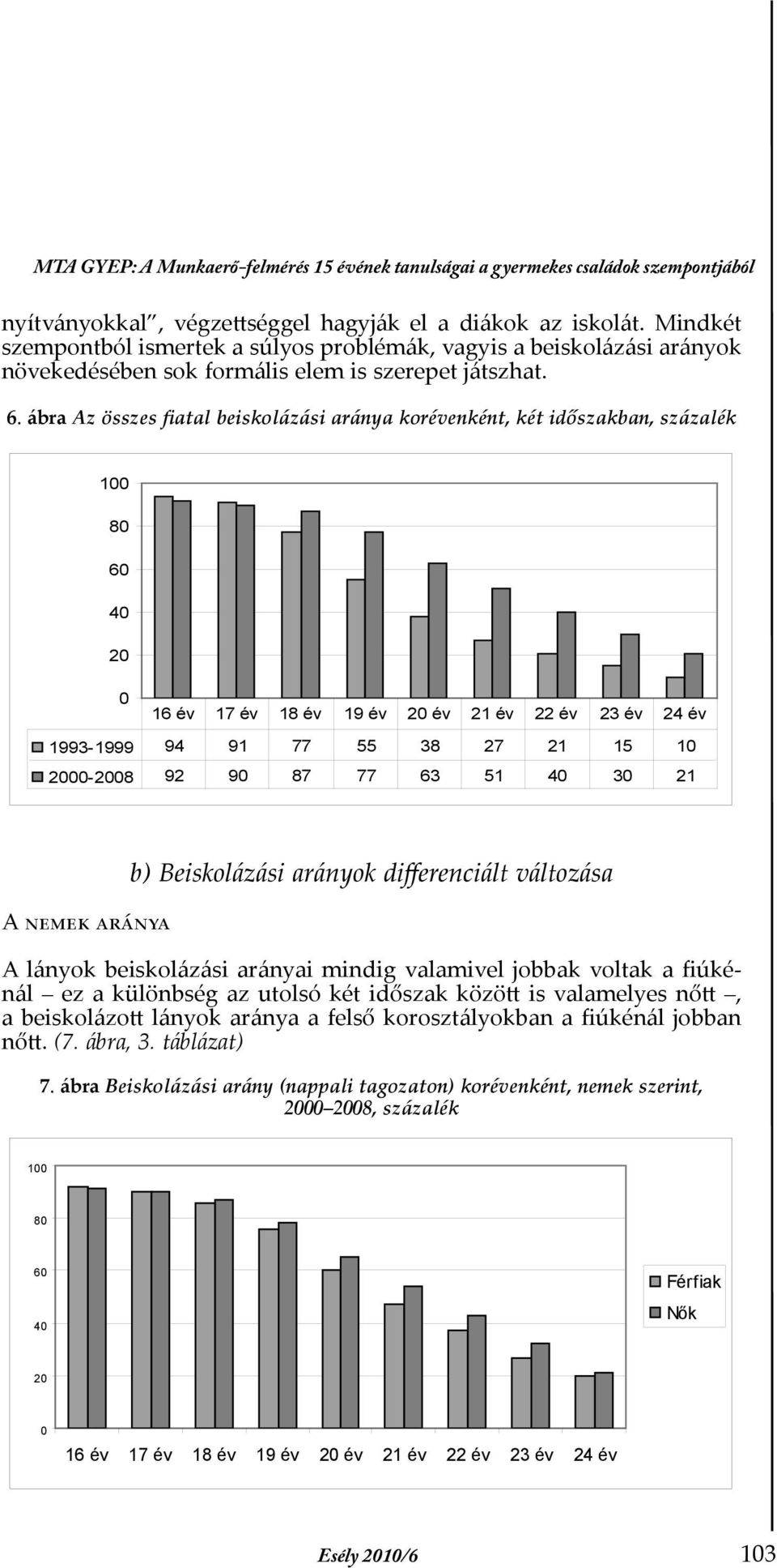 ábra Az összes Þatal beiskolázási aránya korévenként, két időszakban, százalék 1 4 16 év 17 év 18 év 19 év év 21 év 22 év 23 év 24 év 1993-1999 94 91 77 55 38 27 21 15 1-8 92 9 87 77 63 51 4 3 21 A