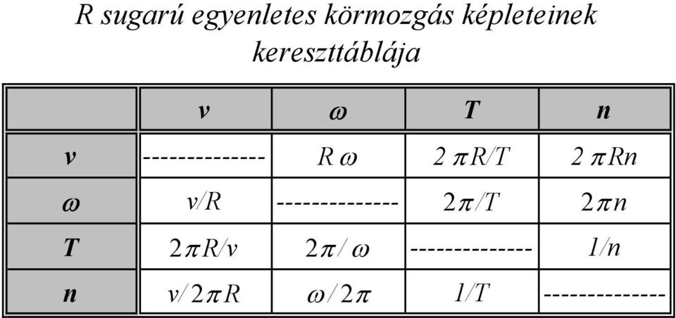 R/T 2 π Rn ω v/r -------------- 2π /T 2π n T 2π
