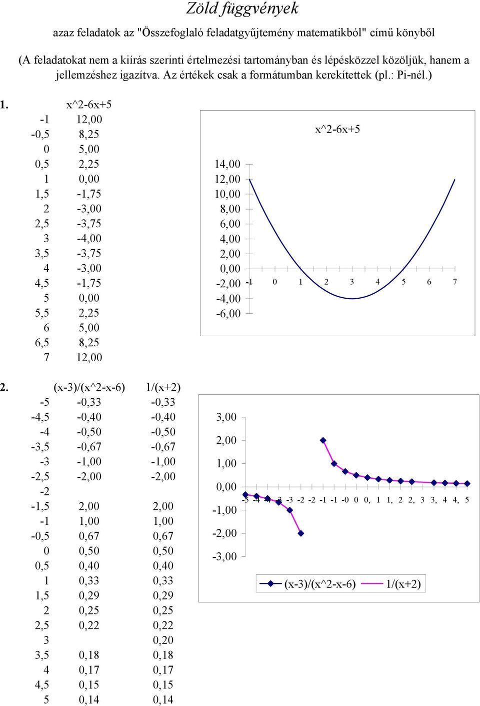 x^2-6x+5-1 12, -,5 8,25 5,,5 2,25 1, 1,5-1,75 2-3, 2,5-3,75 3-4, 3,5-3,75 4-3, 4,5-1,75 5, 5,5 2,25 6 5, 6,5 8,25 7 12, 14, 12, 1, 8, 6, 4, 2,, -2, -4, -6, x^2-6x+5-1 1 2 3 4 5 6 7 2.