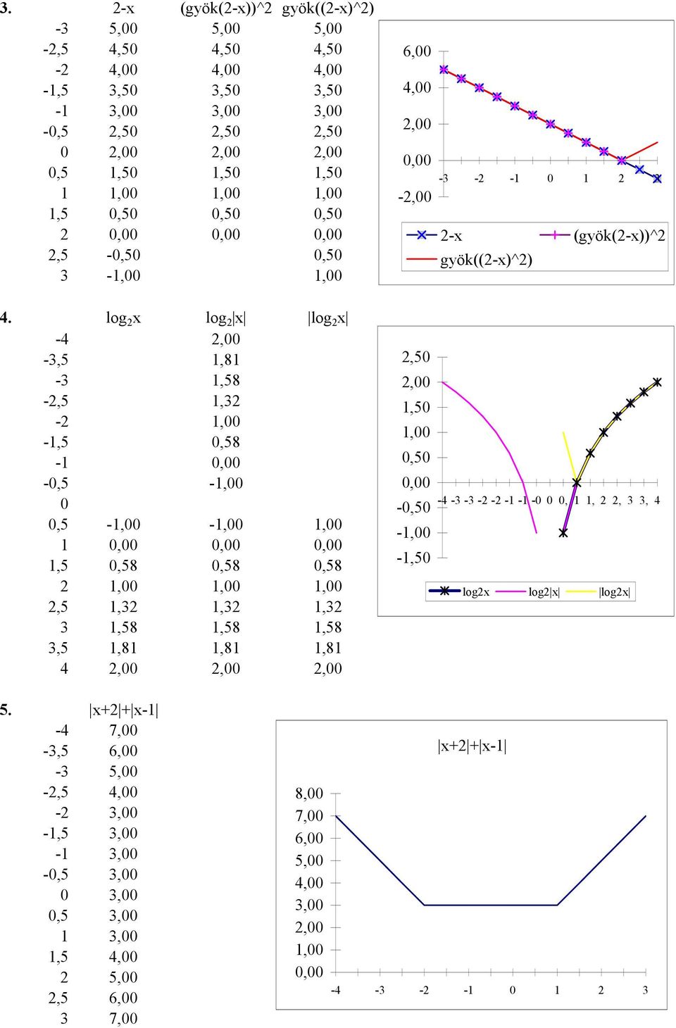 log 2 x log 2 x log 2 x -4 2, -3,5 1,81-3 1,58-2,5 1,32-2 1, -1,5,58-1, -,5-1,,5-1, -1, 1, 1,,, 1,5,58,58,58 2 1, 1, 1, 2,5 1,32 1,32 1,32 3 1,58 1,58 1,58 3,5 1,81