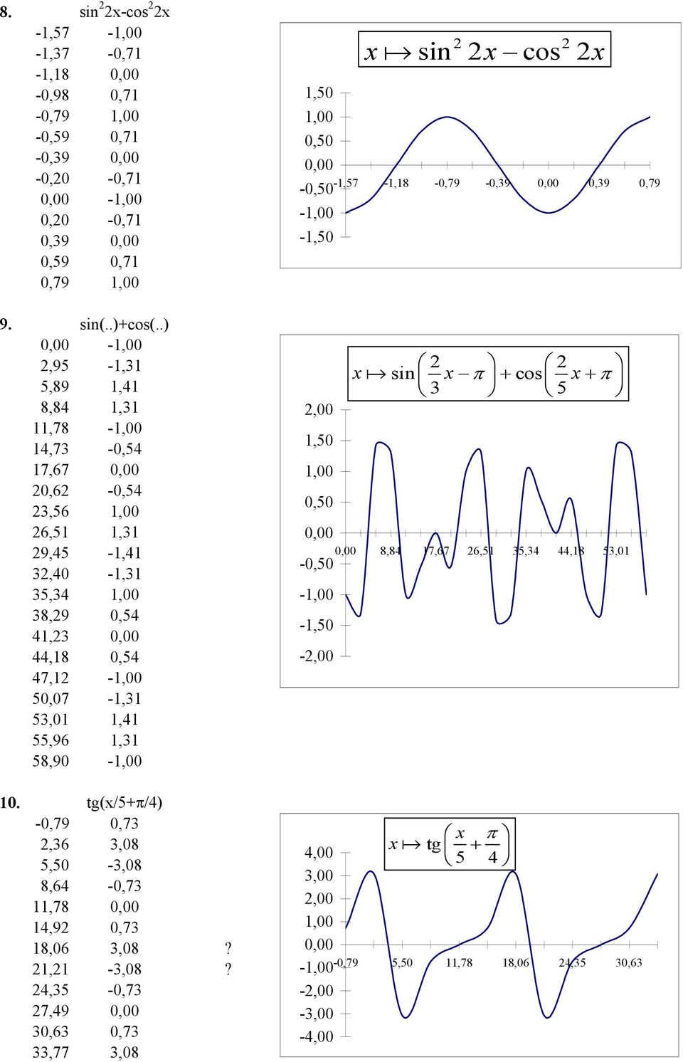 53,1 1,41 55,96 1,31 58,9-1, 1. tg(x/5+π/4) -,79,73 2,36 3,8 5,5-3,8 8,64 -,73 11,78, 14,92,73 18,6 3,8? 21,21-3,8?