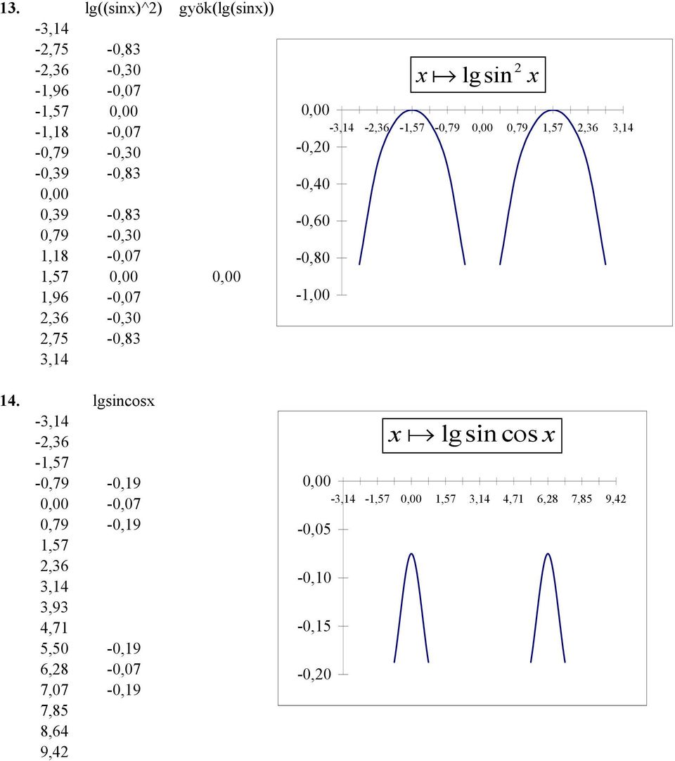 lgsincosx -3,14-2,36-1,57 -,79 -,19, -,7,79 -,19 1,57 2,36 3,14 3,93 4,71 5,5 -,19 6,28 -,7 7,7 -,19 7,85