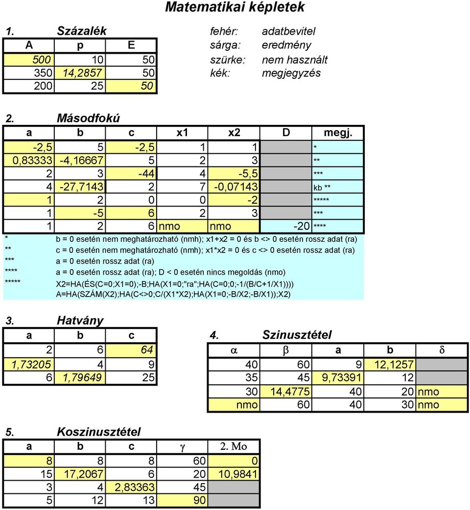 adat (ra) ** c = esetén nem meghatározható (nmh); x1*x2 = és c <> esetén rossz adat (ra) *** a = esetén rossz adat (ra) **** a = esetén rossz adat (ra); D < esetén nincs megoldás (nmo) *****