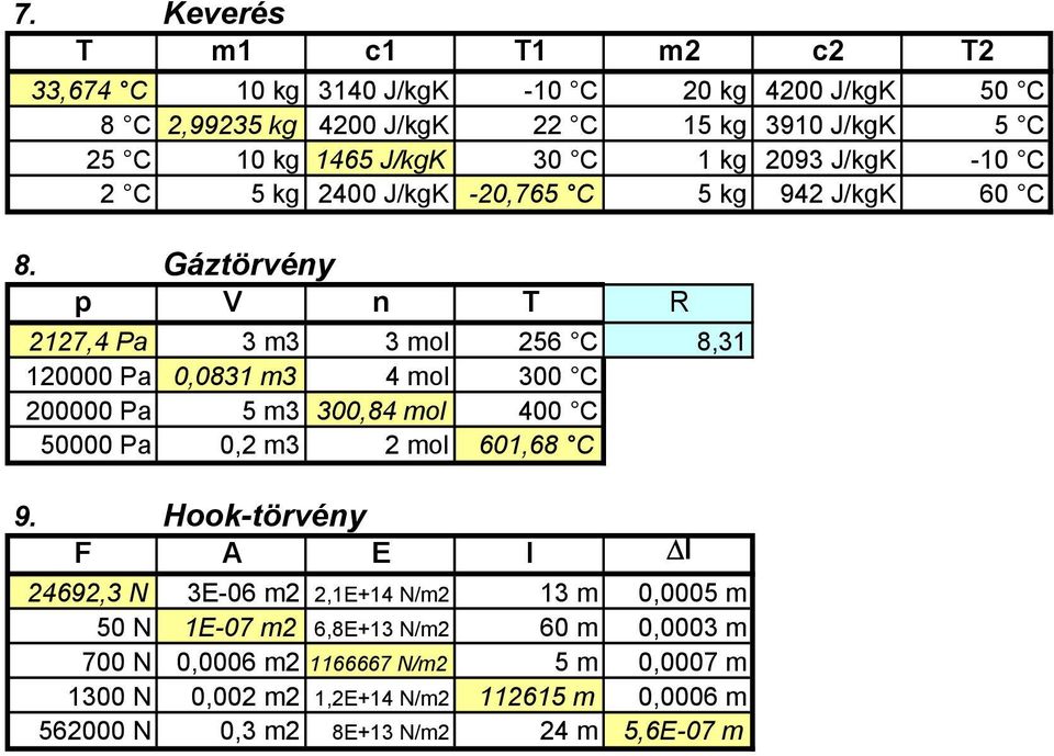 Gáztörvény p V n T R 2127,4 Pa 3 m3 3 mol 256 C 8,31 12 Pa,831 m3 4 mol 3 C 2 Pa 5 m3 3,84 mol 4 C 5 Pa,2 m3 2 mol 61,68 C 9.