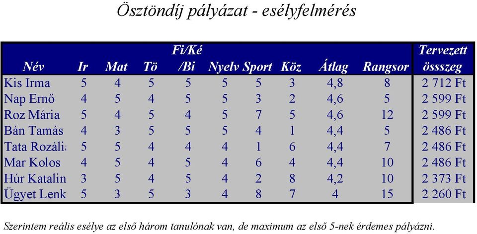 Ft Tata Rozália 5 5 4 4 4 1 6 4,4 7 2 486 Ft Mar Kolos 4 5 4 5 4 6 4 4,4 1 2 486 Ft Húr Katalin 3 5 4 5 4 2 8 4,2 1 2 373 Ft