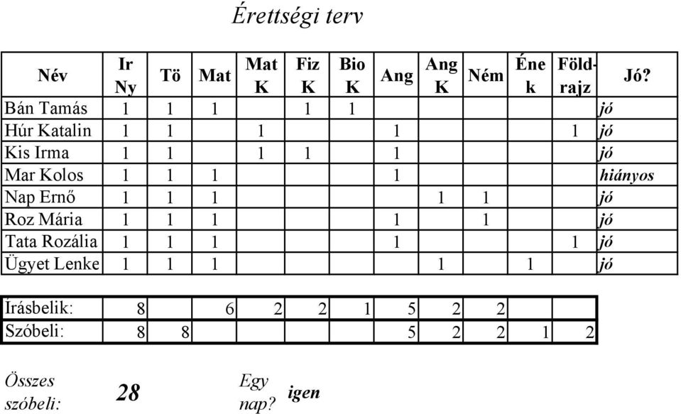 Kolos 1 1 1 1 hiányos Nap Ernő 1 1 1 1 1 jó Roz Mária 1 1 1 1 1 jó Tata Rozália 1 1 1 1 1