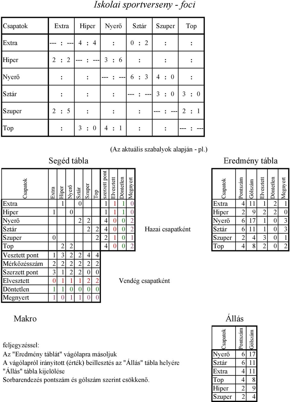 ) Eredmény tábla Csapatok Extra Hiper Nyerő Sztár Szuper Top szerzett pont Elvesztett Döntetlen Megnyert Extra 1 1 1 1 Extra 4 11 1 2 1 Hiper 1 1 1 1 Hiper 2 9 2 2 Nyerő 2 2 4 2 Nyerő 6 17 1 3 Sztár