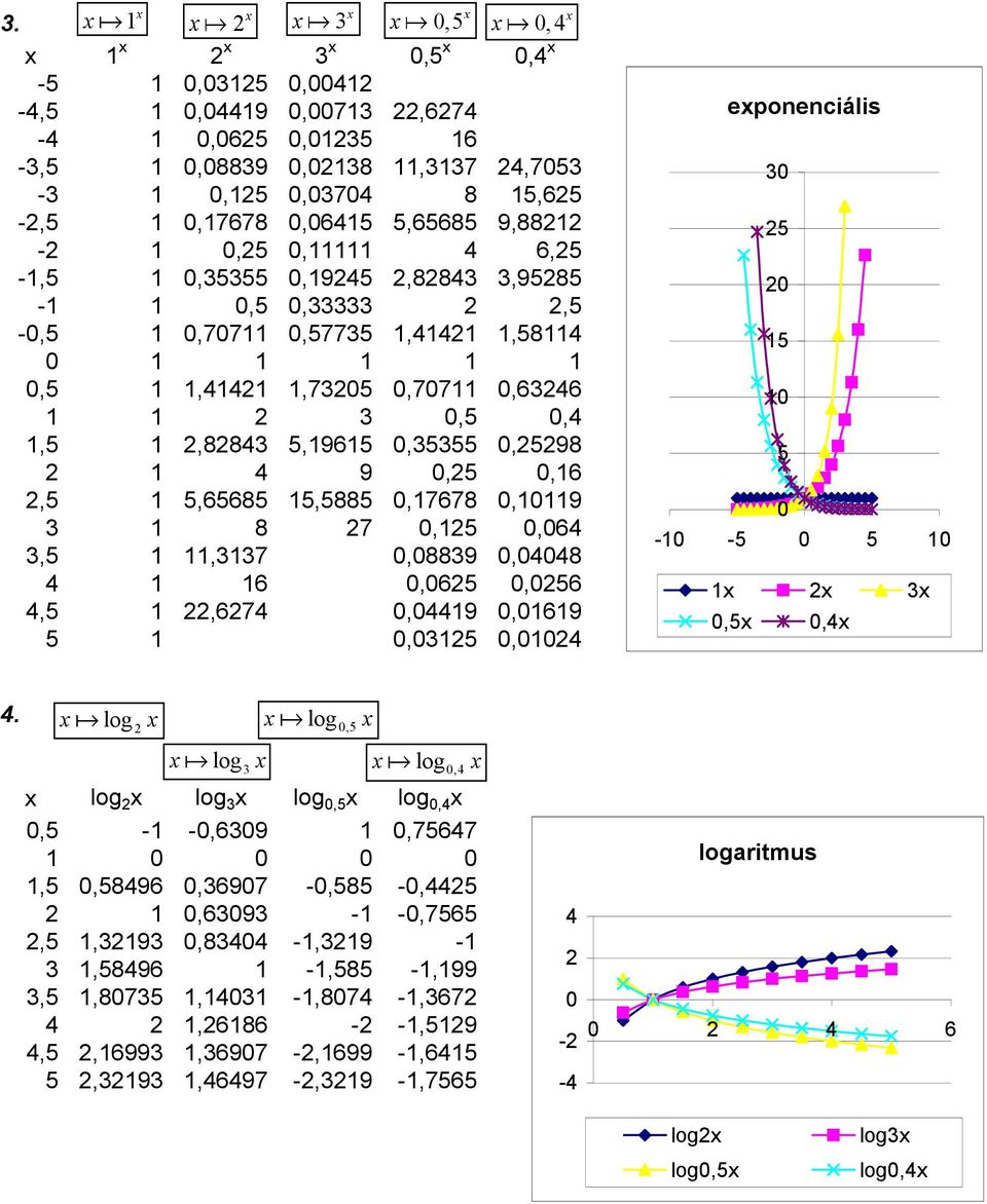 9,25,16 2,5 1 5,65685 15,5885,17678,1119 3 1 8 27,125,64 3,5 1 11,3137,8839,448 4 1 16,625,256 4,5 1 22,6274,4419,1619 5 1,3125,124 exponenciális 3 25 2 15 1 5-1 -5 5 1 1x 2x 3x,5x,4x 4.