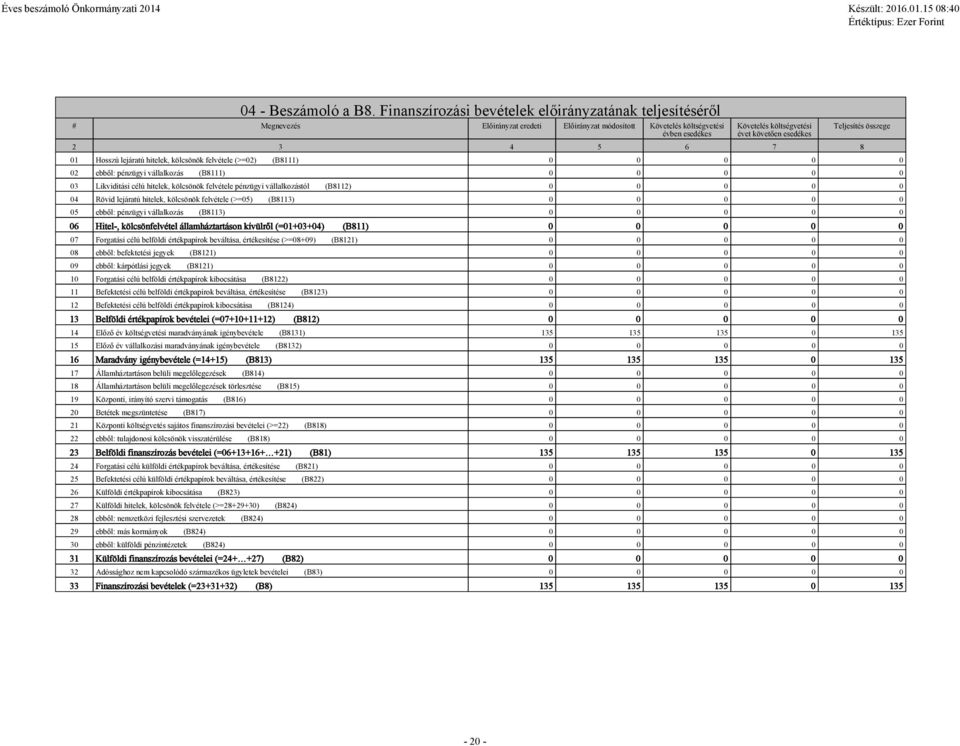 3 4 5 6 7 8 Teljesítés összege 01 Hosszú lejáratú hitelek, kölcsönök felvétele (>=02) (B8111) 0 0 0 0 0 02 ebből: pénzügyi vállalkozás (B8111) 0 0 0 0 0 03 Likviditási célú hitelek, kölcsönök