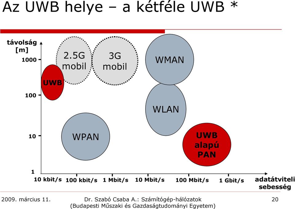 alapú PAN 1 10 kbit/s 100 kbit/s 1 Mbit/s 10