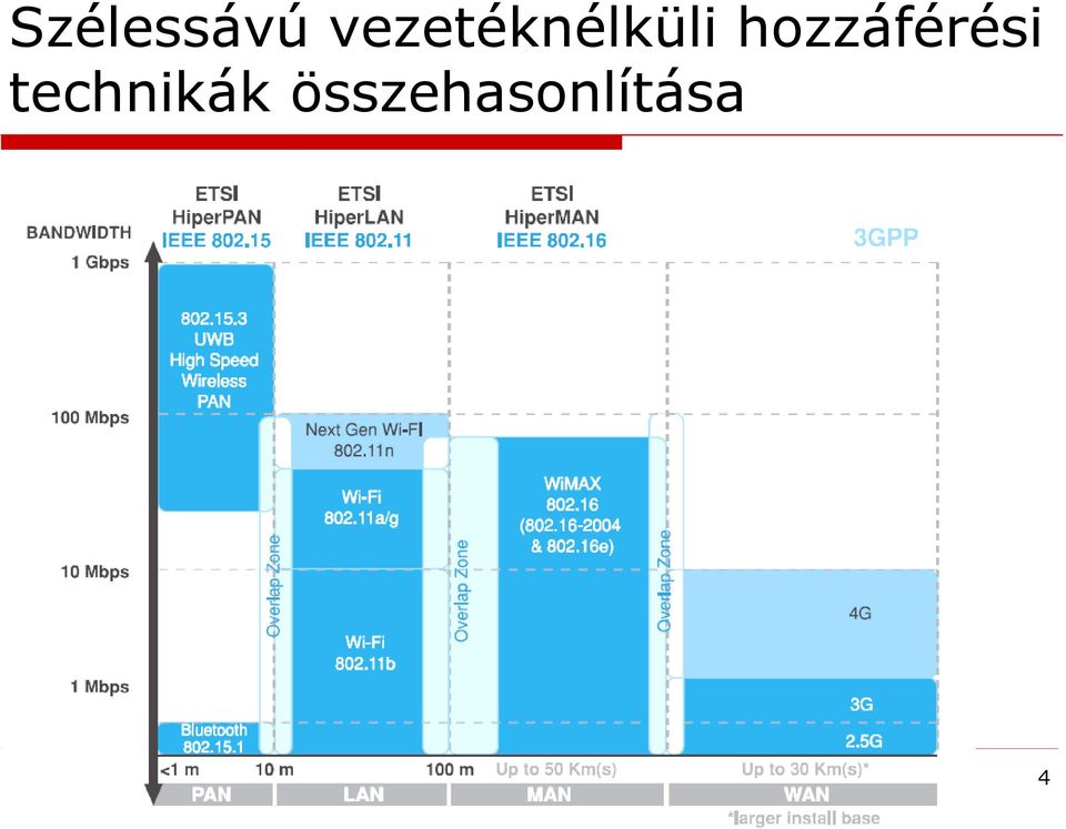 hozzáférési