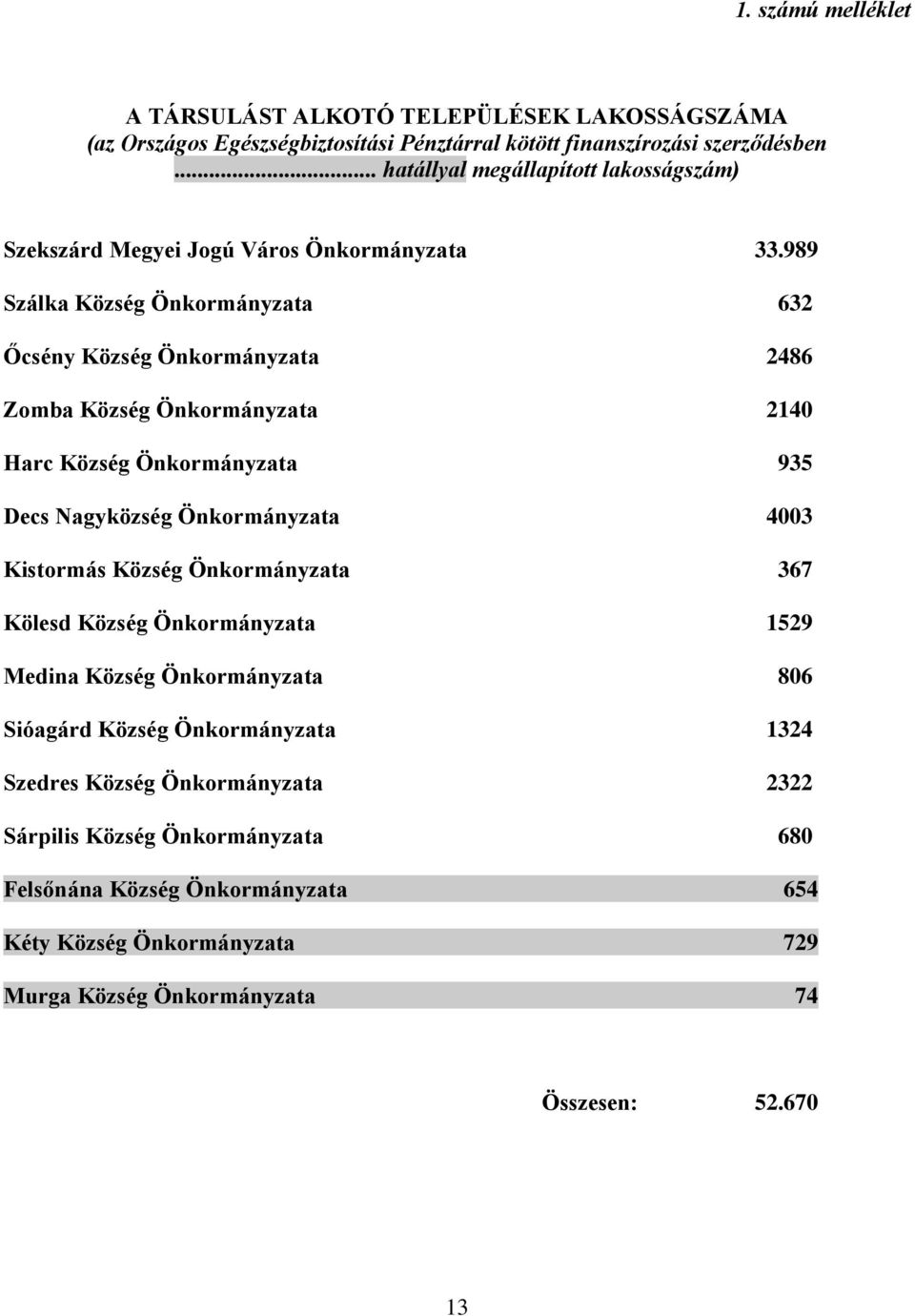 989 Szálka Község Önkormányzata 632 Őcsény Község Önkormányzata 2486 Zomba Község Önkormányzata 2140 Harc Község Önkormányzata 935 Decs Nagyközség Önkormányzata 4003 Kistormás