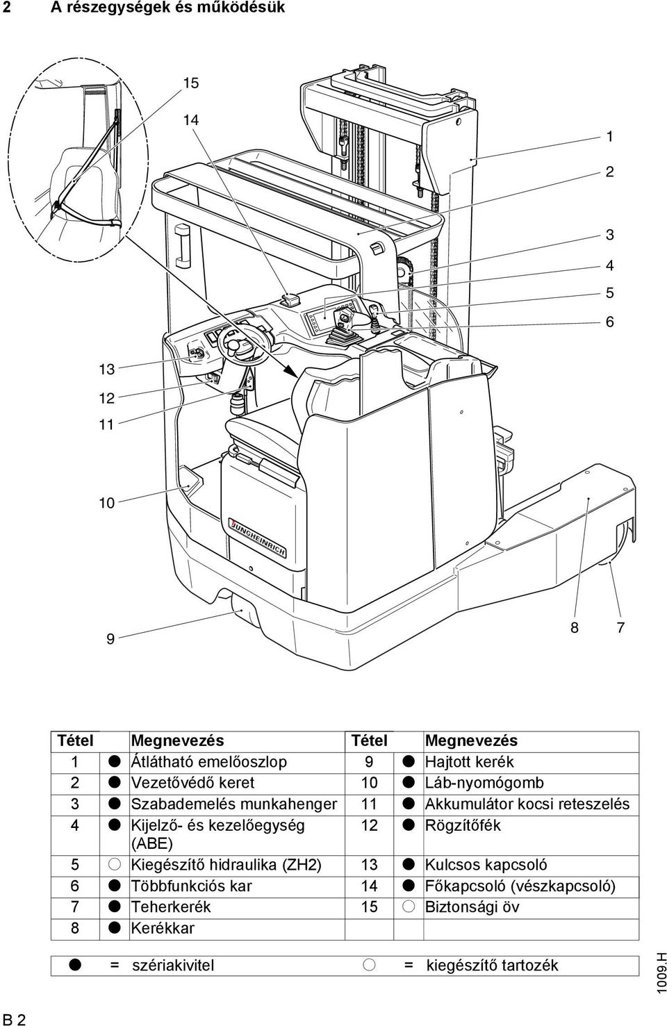 Kijelző- és kezelőegység 12 t Rögzítőfék (ABE) 5 o Kiegészítő hidraulika (H2) 13 t Kulcsos kapcsoló 6 t Többfunkciós kar 14 t