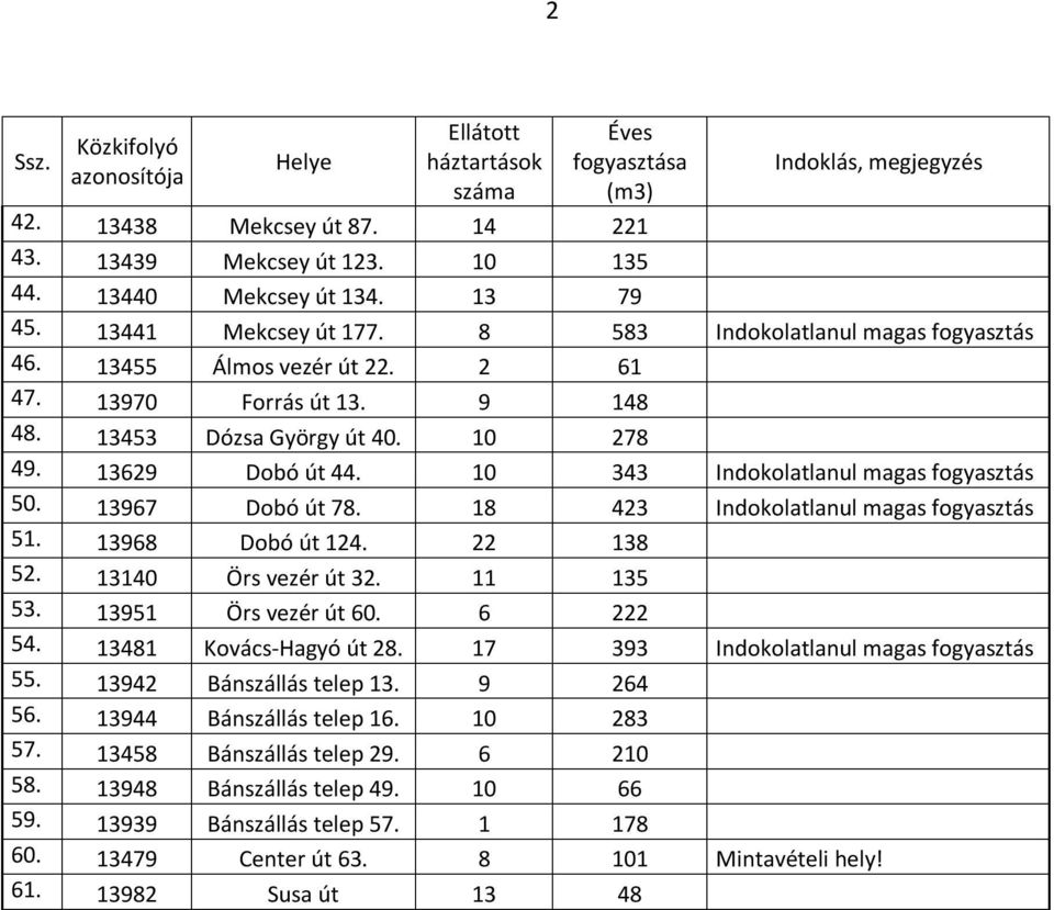 18 423 Indokolatlanul magas fogyasztás 51. 13968 Dobó út 124. 22 138 52. 13140 Örs vezér út 32. 11 135 53. 13951 Örs vezér út 60. 6 222 54. 13481 Kovács-Hagyó út 28.