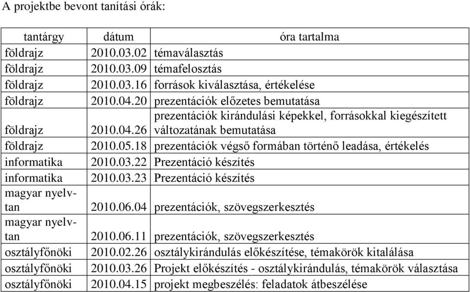 18 prezentációk végső formában történő leadása, értékelés informatika 2010.03.22 Prezentáció készítés informatika 2010.03.23 Prezentáció készítés magyar nyelvtan 2010.06.