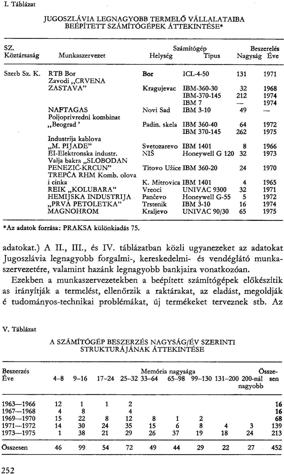 RTB Bor Bor ICL-4-50 131 1971 Zavodi CRVENA ZASTAVA" Kragujevac IBM-360-30 32 1968 IBM-370-145 212 1974 IBM 7 NAFTAGAS Novi Sad IBM 3-10 49 1974 Poljoprivredni kombinat Beograd ' Padin.