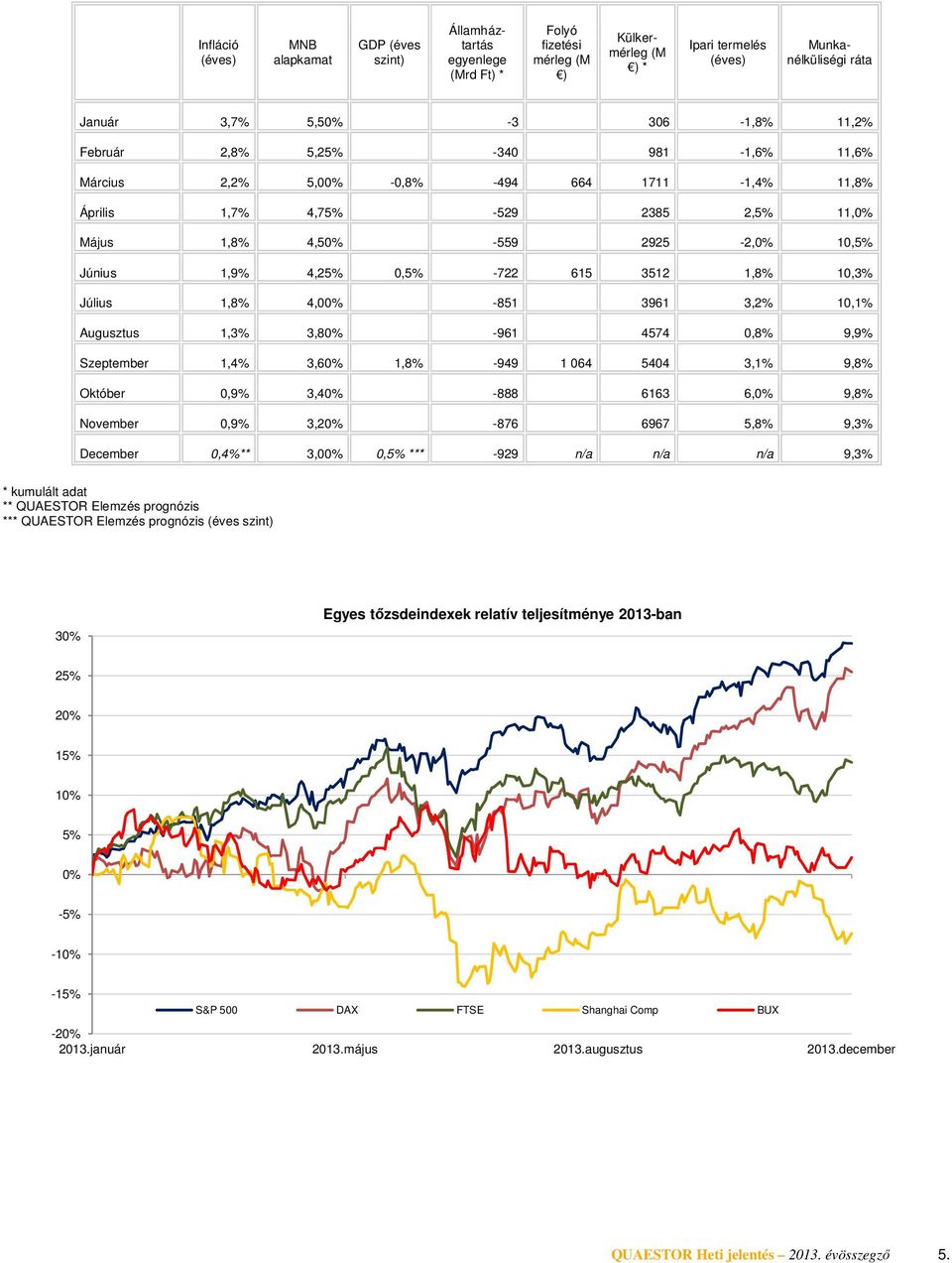 615 3512 1,8% 10,3% Július 1,8% 4,0-851 3961 3,2% 10,1% Augusztus 1,3% 3,8-961 4574 0,8% 9,9% Szeptember 1,4% 3,6 1,8% -949 1 064 5404 3,1% 9,8% Október 0,9% 3,4-888 6163 6, 9,8% November 0,9%