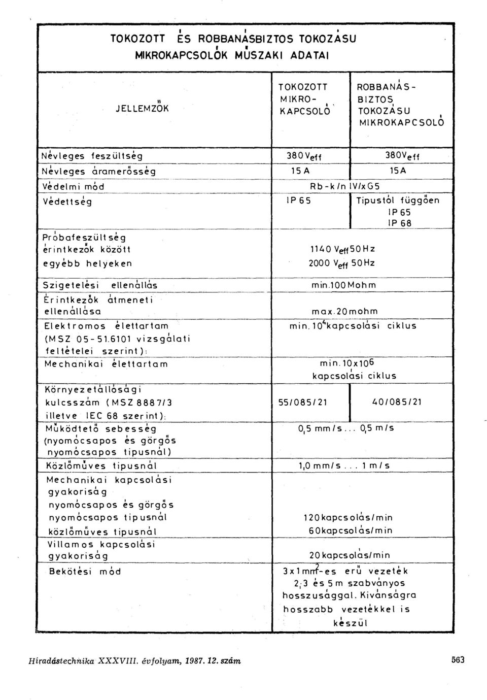 100 Moh m 1 H f Érintkezők átmeneti max.20mohm ellenállása Elektromos élettartam min. 10^kapcsolási (M SZ 05-51.6101 vizsgálati feltételei szerint): Mechanikai élettartam min.