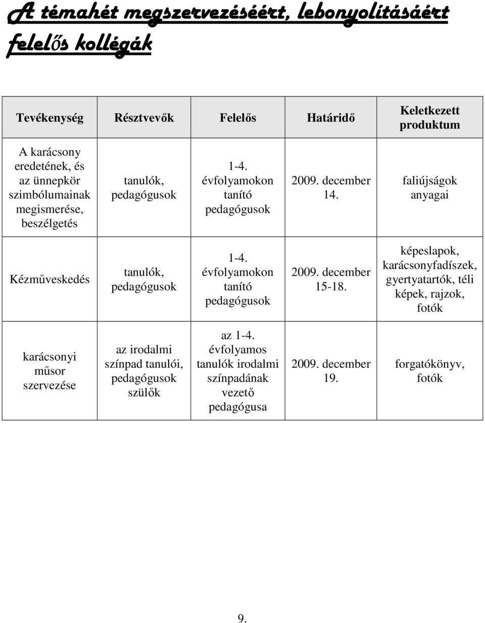 faliújságok anyagai Kézműveskedés tanulók, pedagógusok 1-4. évfolyamokon tanító pedagógusok 2009. december 15-18.