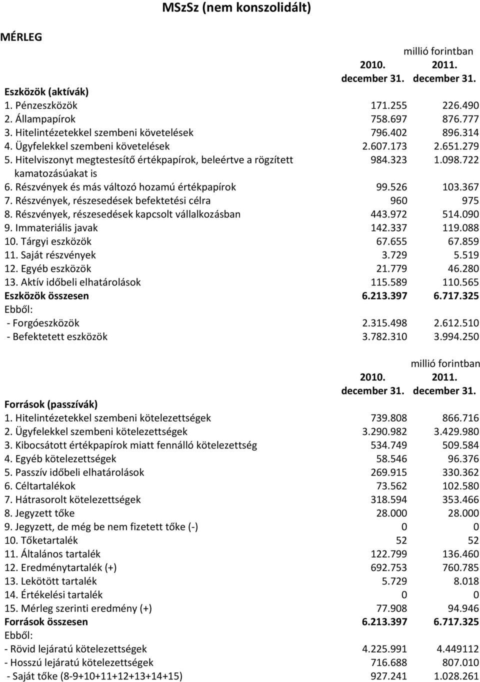 Részvények és más változó hozamú értékpapírok 99.526 103.367 7. Részvények, részesedések befektetési célra 960 975 8. Részvények, részesedések kapcsolt vállalkozásban 443.972 514.090 9.