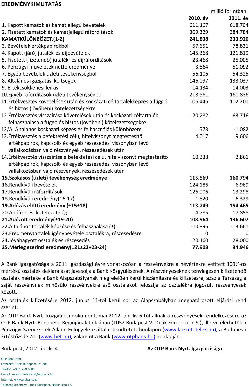 Pénzügyi műveletek nettó eredménye 3.864 51.092 7. Egyéb bevételek üzleti tevékenységből 56.106 54.325 8. Általános igazgatási költségek 146.097 133.037 9. Értékcsökkenési leírás 14.134 14.003 10.