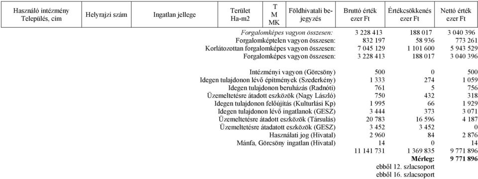 összesen: 3 228 413 188 017 3 040 396 Intézményi vagyon (Görcsöny) 500 0 500 Idegen tulajdonon lévő építmények (Szederkény) 1 333 274 1 059 Idegen tulajdonon beruházás (Radnóti) 761 5 756