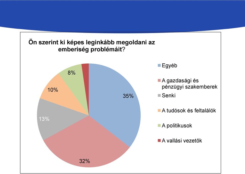 10% 8% 35% Egyéb A gazdasági és pénzügyi